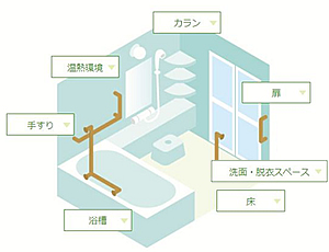介護リフォーム入浴・おふろ