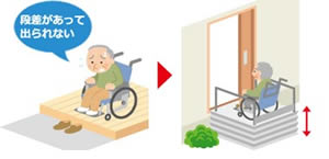 介護リフォーム段差解消リフト